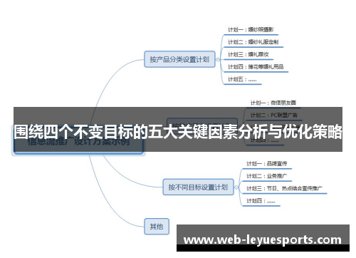 围绕四个不变目标的五大关键因素分析与优化策略